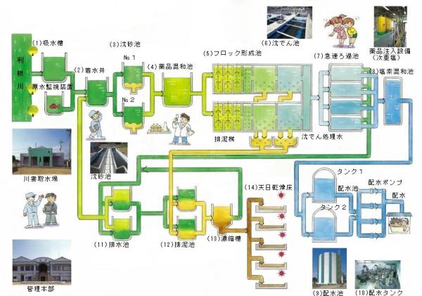 浄水場のしくみ