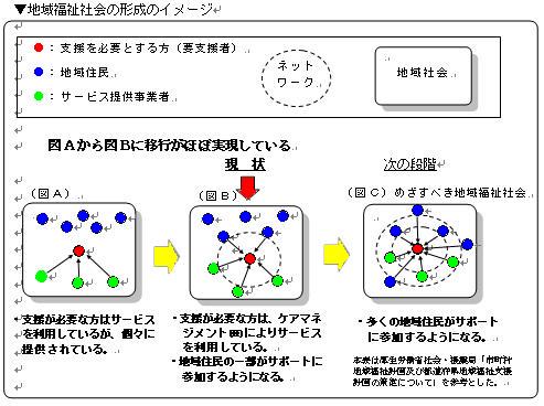 地域福祉社会の形成イメージ