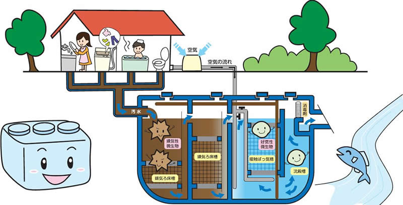 浄化槽の仕組み