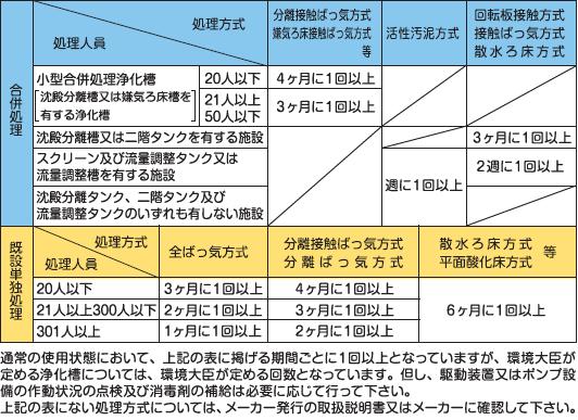 浄化槽保守点検回数