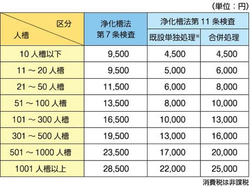 法定検査手数料