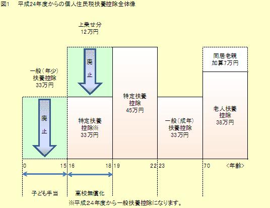 平成24年度からの個人住民税扶養控除全体像