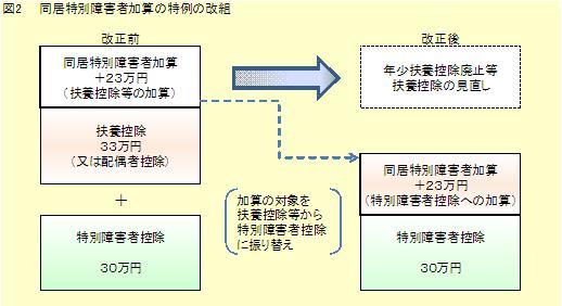 同居特別障害者加算の特例の改組