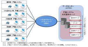 戸籍システム共同化概要図