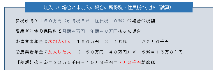 加入した場合と未加入の場合の所得税、住民税の比較（試算）