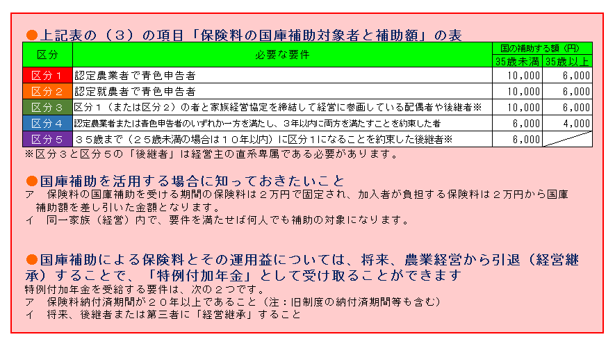 「保険料の国庫補助対象者と補助額」の表