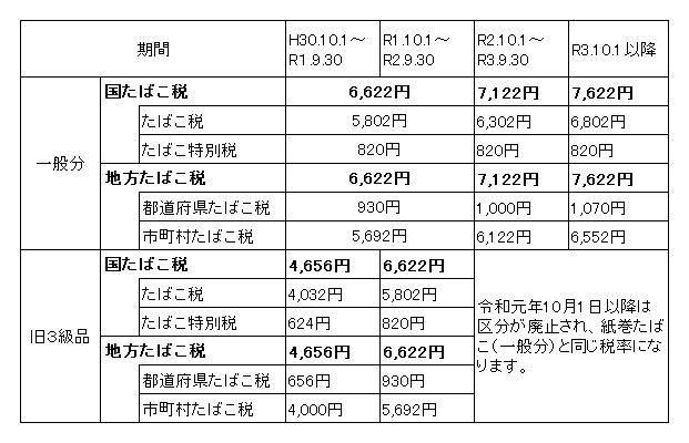 たばこ税推移