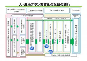 取組みの流れ（人・農地）