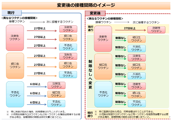 接種間隔