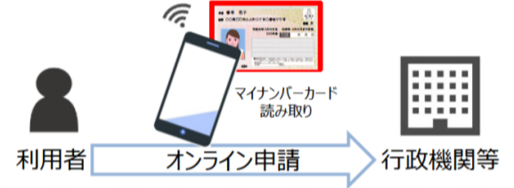 マイナンバーカードを使用したオンライン申請（現在）