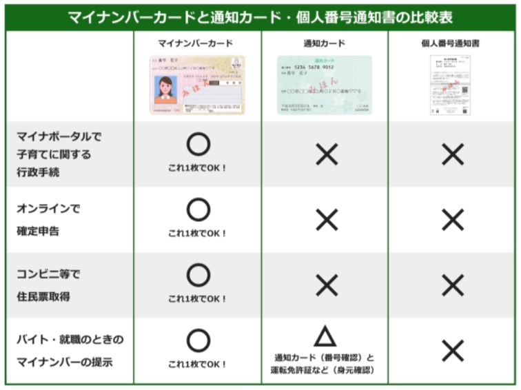 マイナンバーカード・通知カード・個人番号通知書の比較