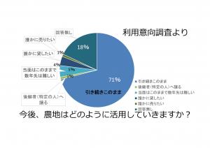 意向調査（活用）