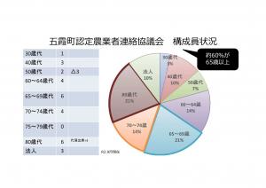 認定農業者（年齢層）