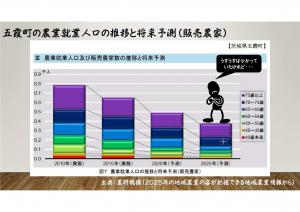 予測（農業就業人口）