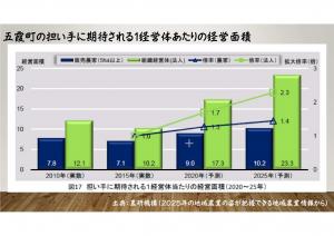 予測（担い手に期待される面積）