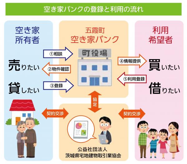 空き家バンクの登録と利用の流れ600ピクセル修正版