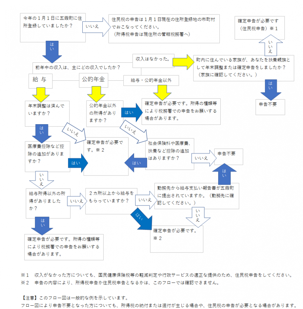 申告フローチャート