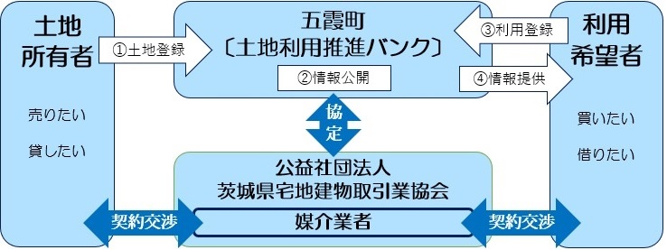 五霞町土地利用推進バンクフロー図