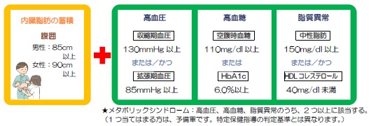 メタボ判定基準