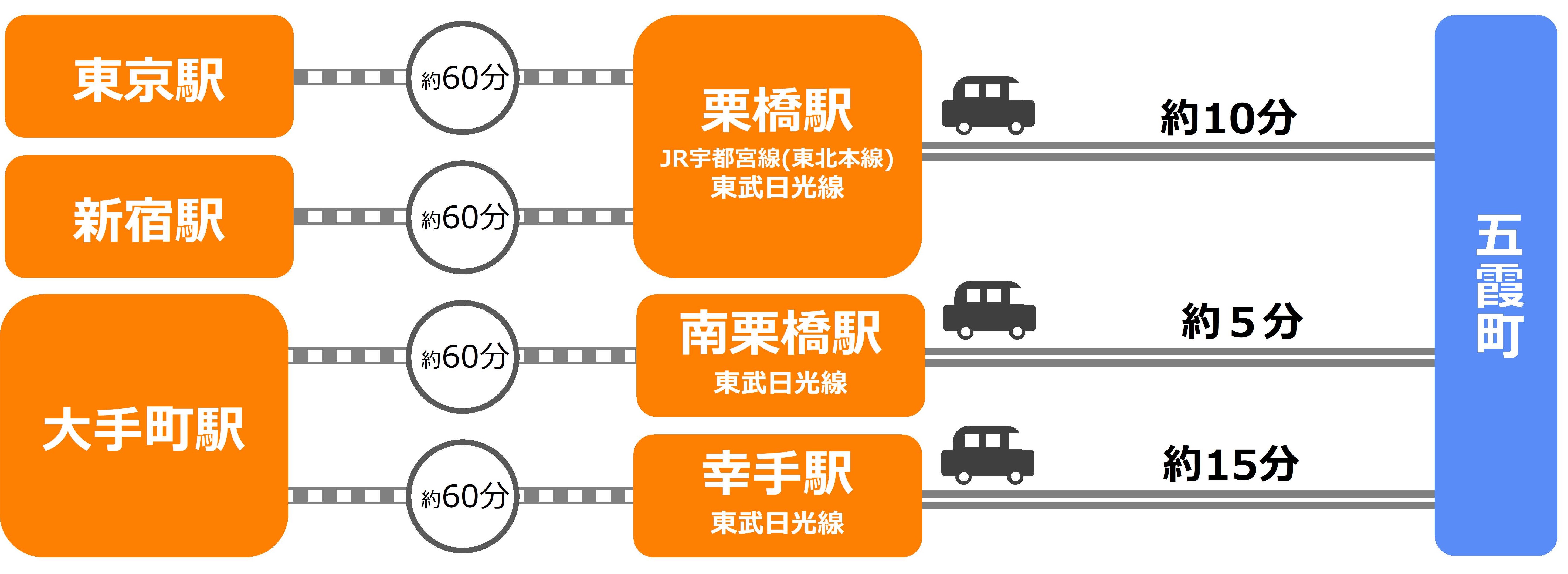 五霞町電車アクセス