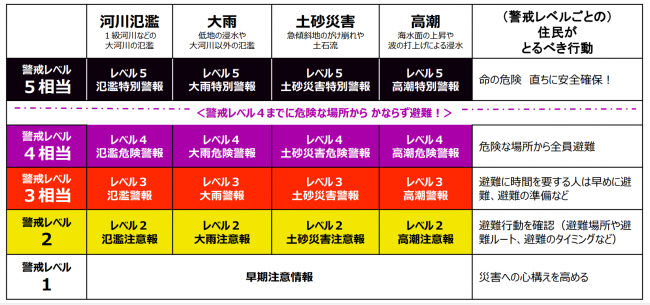 新たな防災気象情報